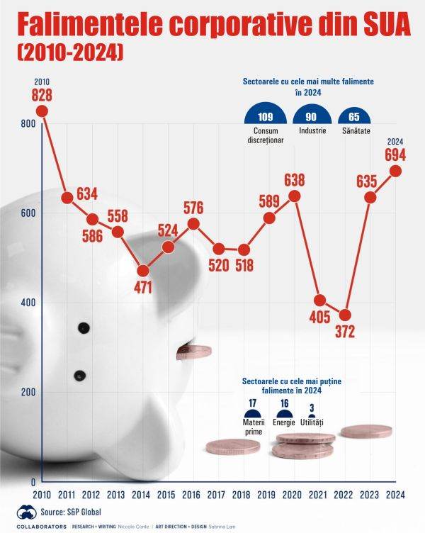 Record corporate bankruptcies in the US